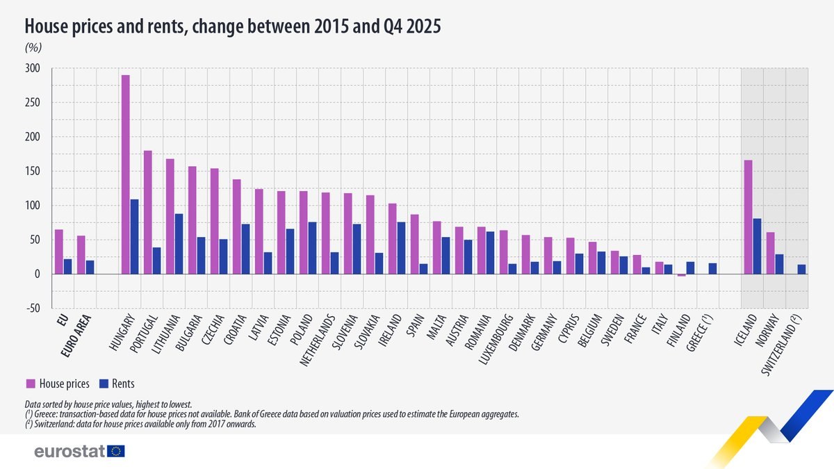 EuroStat: În ultimul deceniu, prețurile caselor în UE au crescut cel mai mult în Ungaria (+290%) și Portugalia (+180%). Prețurile chiriilor au crescut cel mai mult în Ungaria (+109%) și Lituania (+88%). În România - prețul locuințelor a crescut cu peste 60%