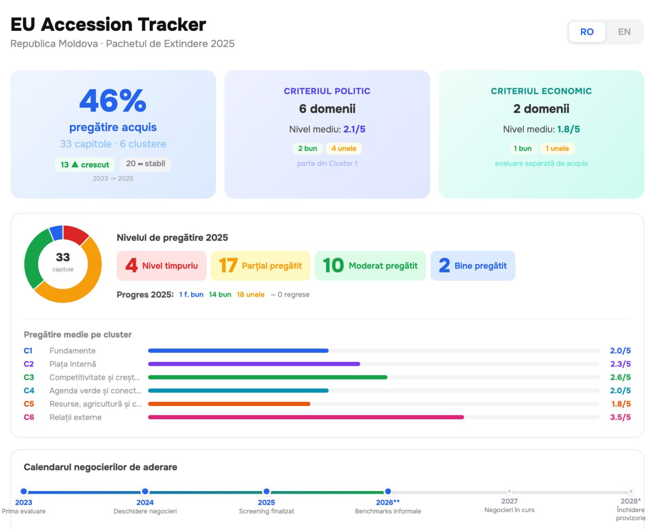 🇪🇺 EU TRACKER & MD Progress. Organizația IPRE a lansat un modul dinamic, prin intermediul căruia poate fi urmărit progresul de implementare a reformelor în calea de integrare europeană a R. Moldova