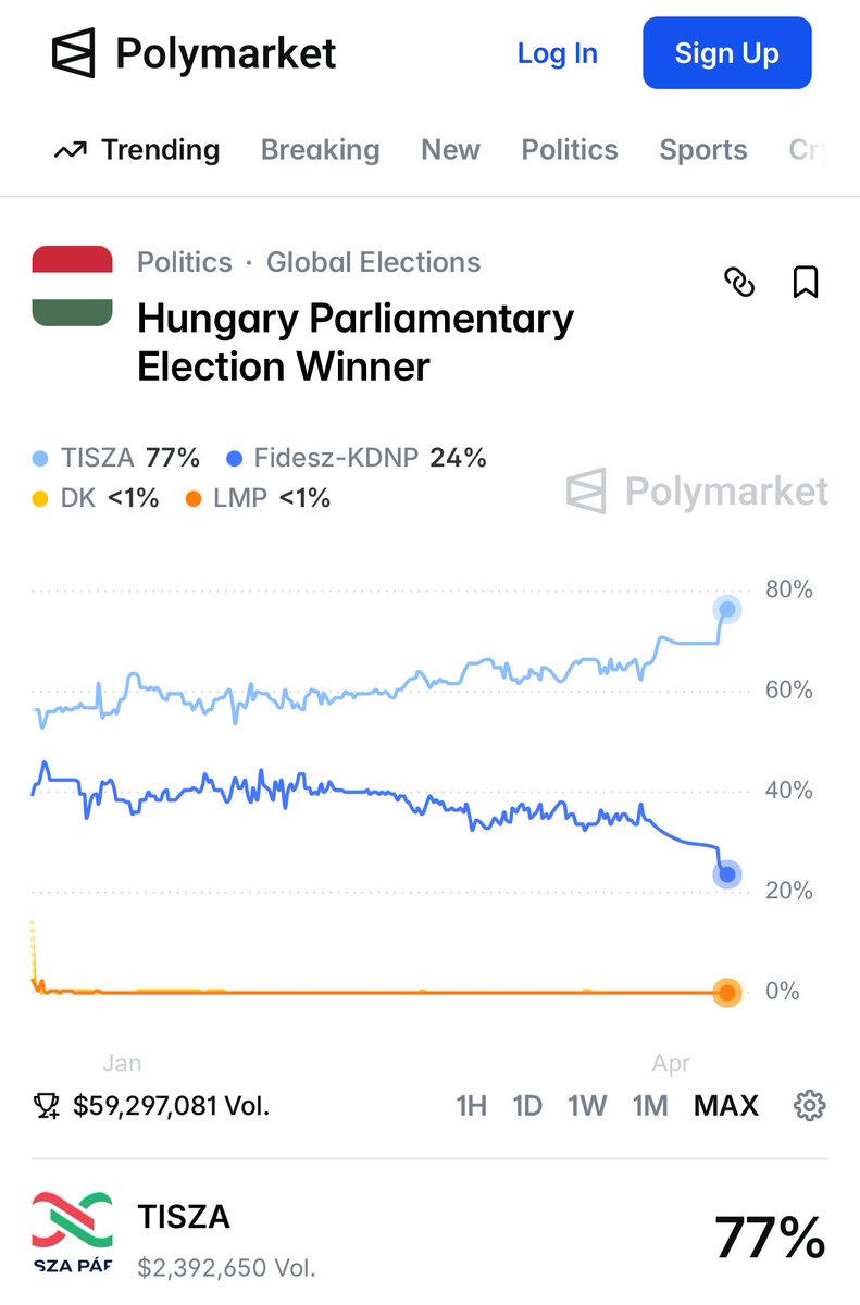 Alegeri parlamentare în Ungaria azi. Vizita vicepreședintelui SUA JD Vance de susținere a lui Orban, de zilele trecute, ar fi avut efect invers - șansele partidului lui Viktor Orban au scăzut potrivit sondajelor, dar și a celor care pariază pe platforma Polymarket. Estimările arată peste 70% șanse ca regimul lui Orban să piardă parlamentul în favoarea partidului de opoziție TISZA