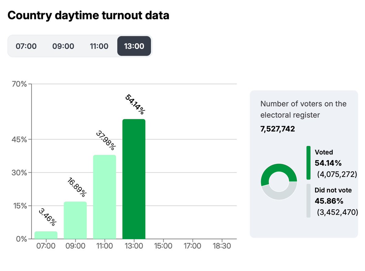 Prezență masivă la vot în Ungaria.  La ora 13:00, 54% din maghiari votaseră deja. Se estimează că va fi înregistrată cea mai ridicată participare din istoria Ungariei. Recordul anterior de participare a fost de 73,5% în 2002