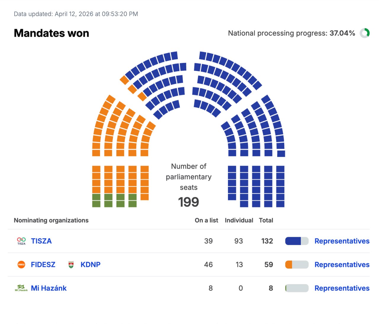Alegeri Ungaria, peste 1/3 din voturi numărate