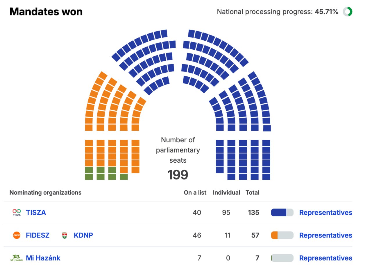 Alegeri Ungaria, 45.7% voturi numărate