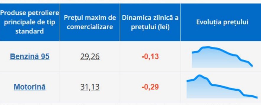 Carburanți mai ieftini în weekend: Prețurile anunțate de ANRE