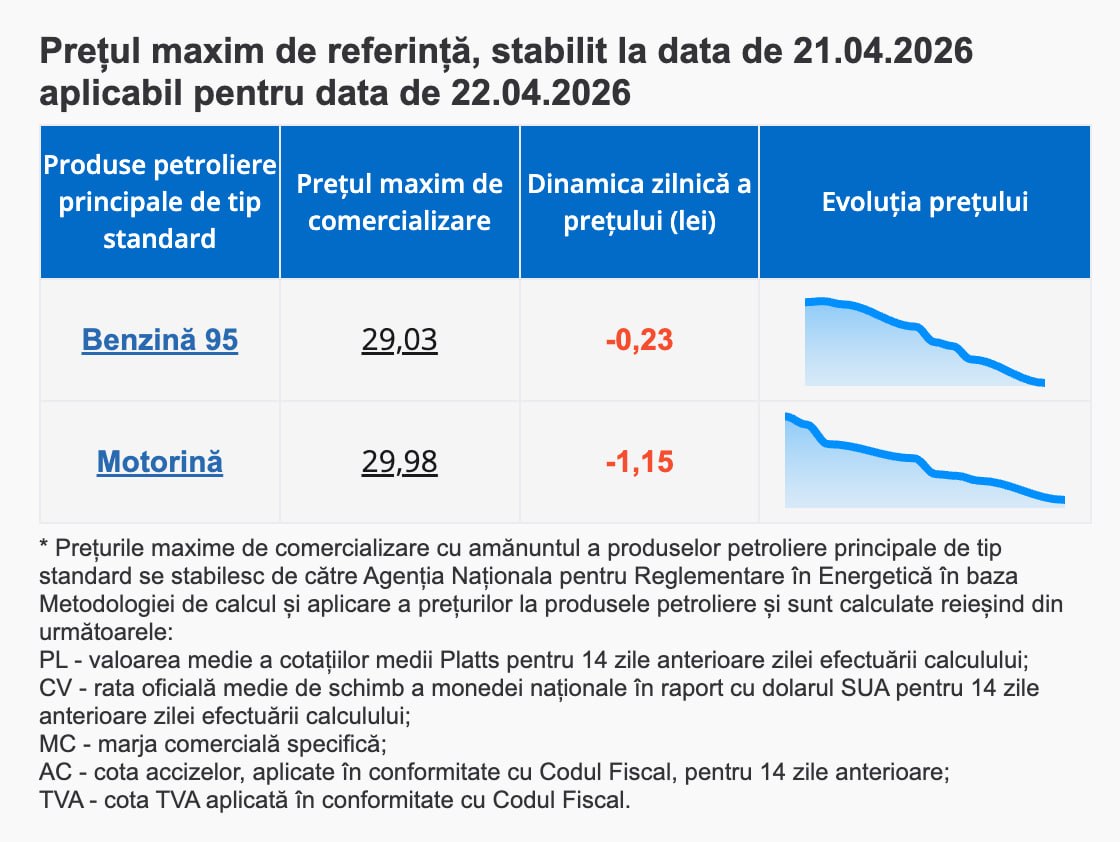 ANRE: Prețul la motorină scade mâine sub 30 de lei