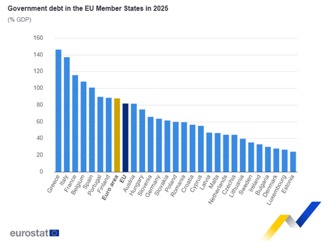 EuroStat: Datoria guvernamentală a zonei euro a ajuns la 87,8% din PIB în 2025