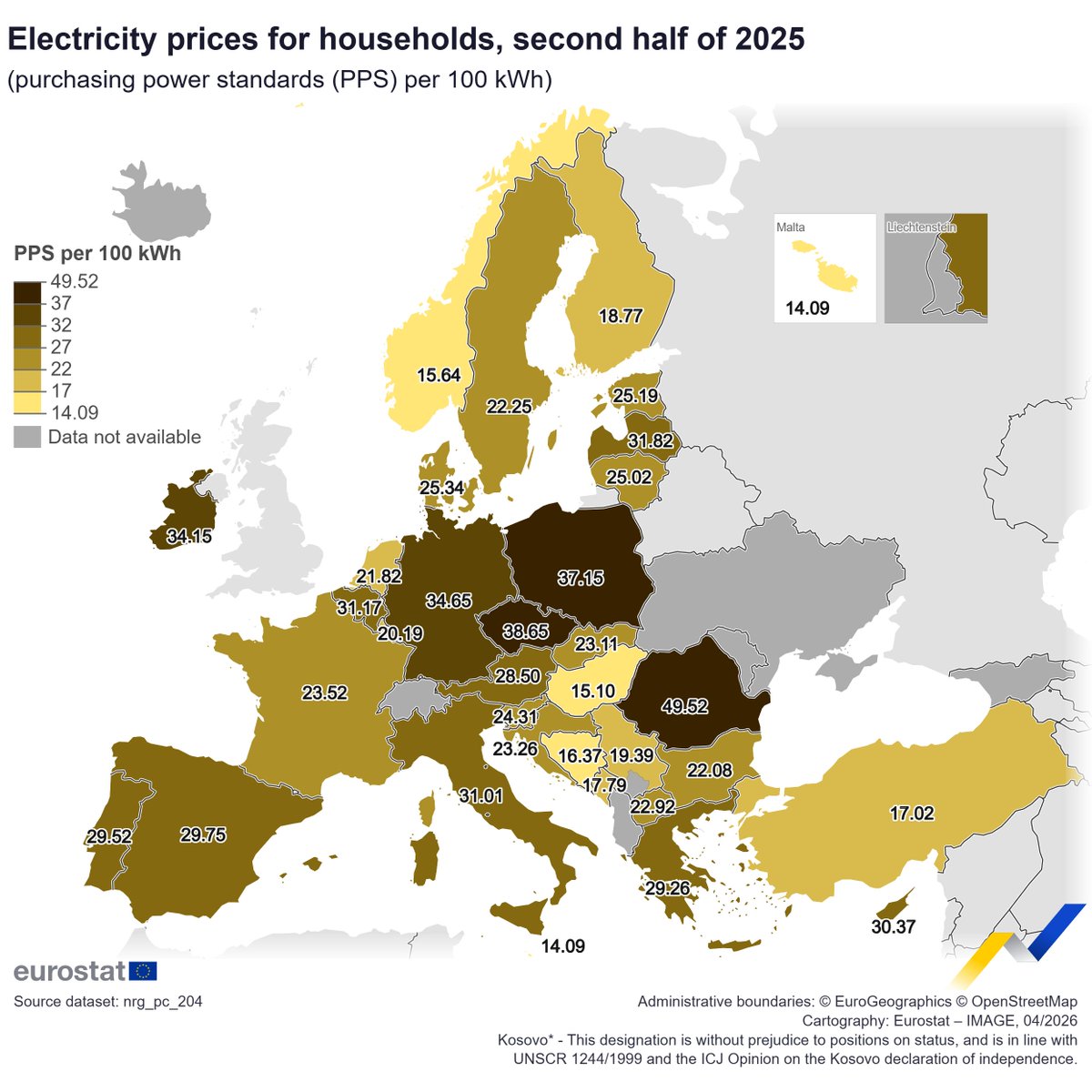  EuroStat:  În a doua jumătate a anului 2025, prețurile electricității pentru consumatorii casnici în UE, exprimate în standarde de putere de cumpărare per 100 kWh, au fost cele mai ridicate în România (49,52 per 100 kWh) și Cehia (38,65 per 100 kWh). Cele mai scăzute prețuri au fost înregistrate în Malta (14,09 per 100 kWh) și Ungaria (15,10 per 100 kWh)