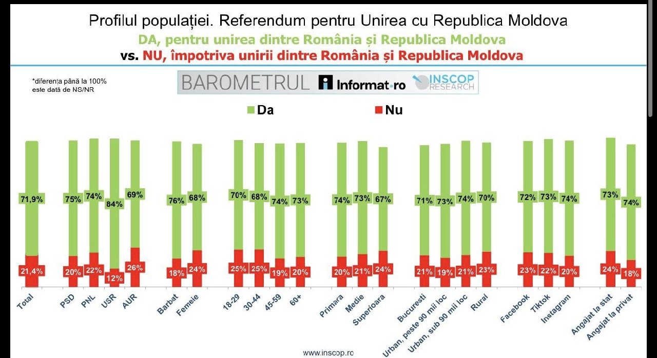 Sondaj în România: Peste 70% dintre români ar vota pentru unirea cu Moldova. Detaliul interesant că este că simpatizanții AUR, partidul cu cea mai puternică amprentă unionistă, sunt cei mai... anti-unire