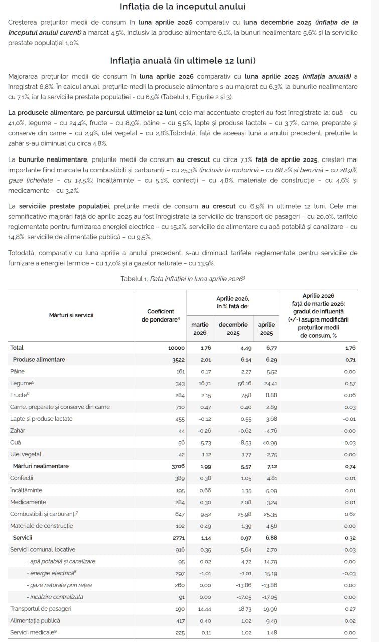 Biroul Național de Statistică din Republica Moldova anunță că prețurile de consum au crescut cu 1,8% în aprilie 2026 față de martie, cu 4,5% de la începutul anului și cu 6,8% anual. Creșterea a fost determinată de majorarea prețurilor la produsele alimentare și bunurile nealimentare cu câte 2,0%, respectiv serviciile cu 1,1%