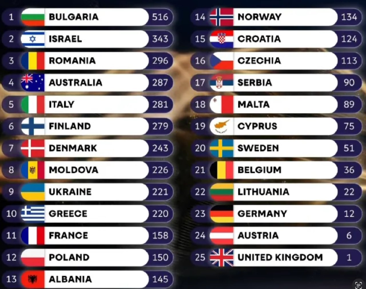 1️⃣ Concursul Eurovision 2026 a fost câștigat de Bulgaria cu 516 puncte