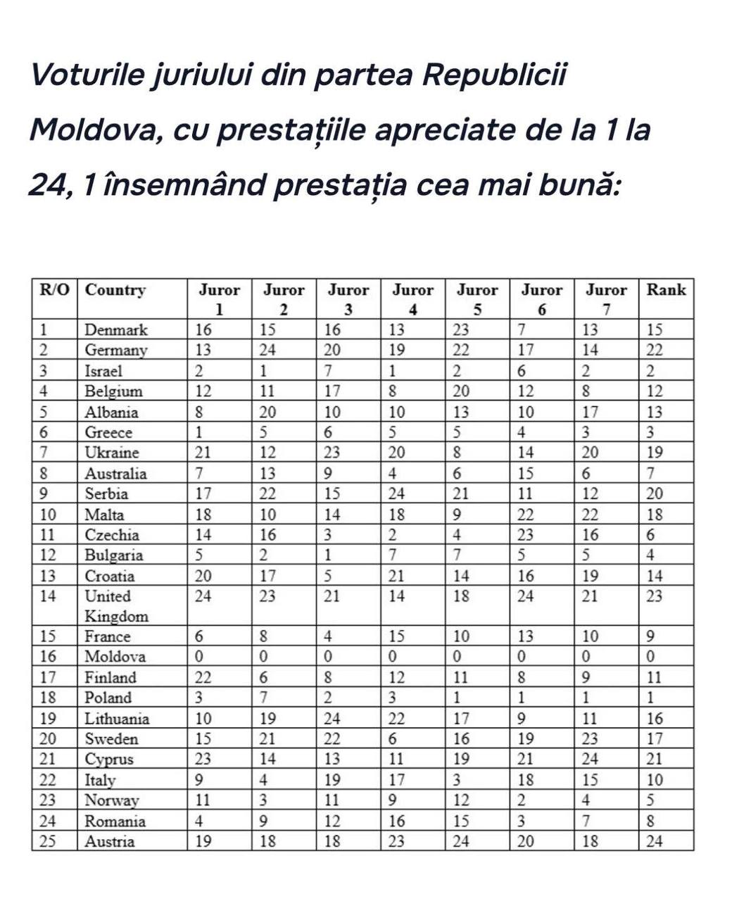 Eurovision. A fost publicat punctajul integral al juriului din Moldova, care a dat și mai multe motive pe rețelele de socializare pentru a valida o conspirație