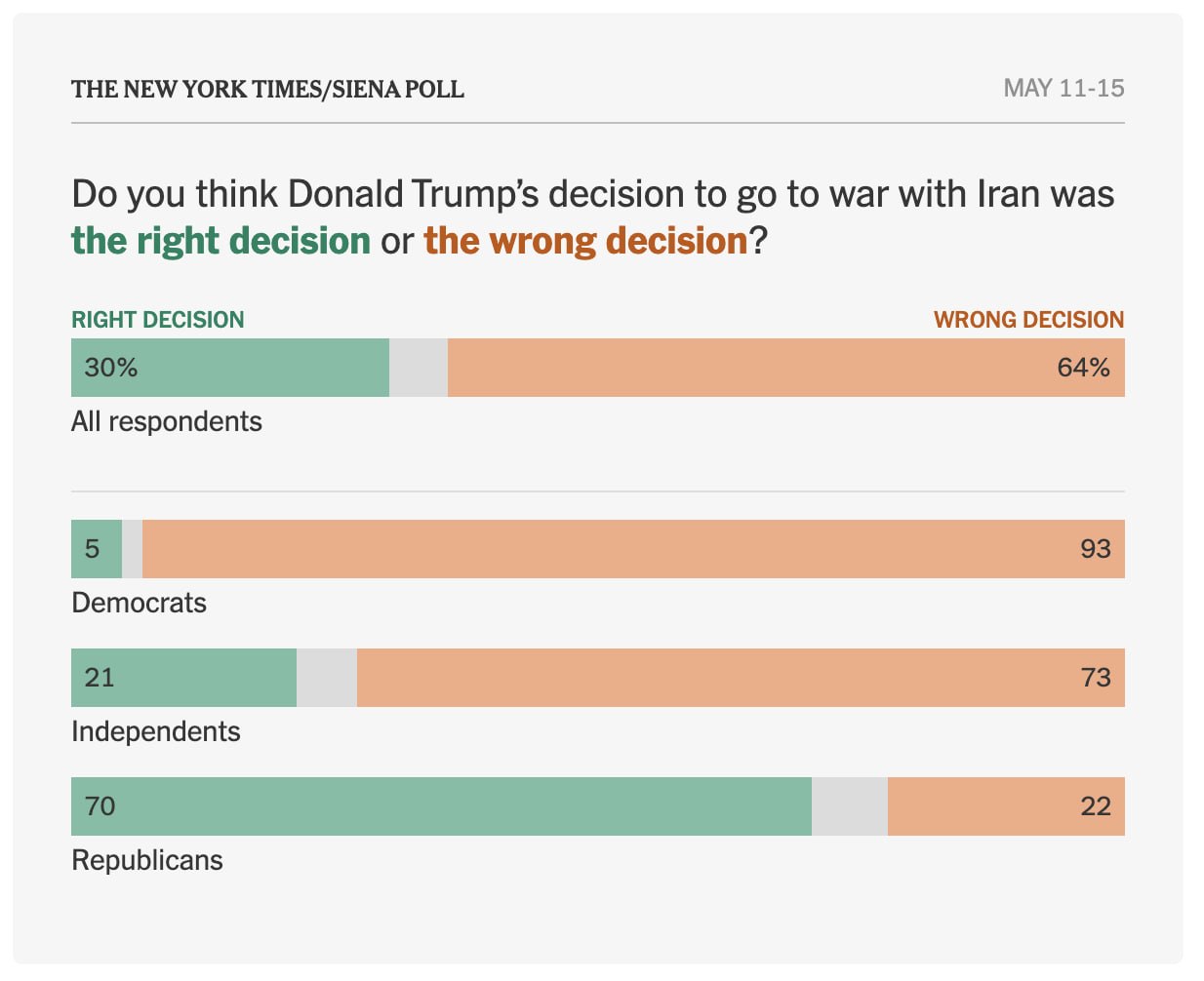 Ratingul lui Trump în SUA, tot mai jos. Majoritatea alegătorilor americani consideră că decizia lui Donald Trump de a intra în război cu Iranul a fost greșită, potrivit unui sondaj NYT/Siena. Aproape două treimi resping conflictul, iar rata de aprobare a președintelui a scăzut la 37%. Nemulțumirea este alimentată și de percepțiile negative privind economia și costul vieții, afectând poziția republicanilor