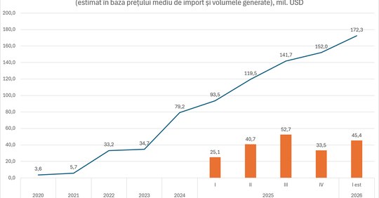 Energia regenerabilă aduce economii de aproape 3 miliarde de lei anual pentru Republica Moldova