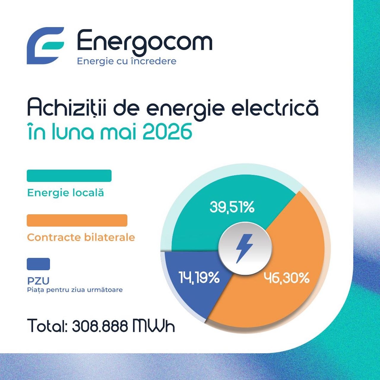 Energia regenerabilă a asigurat peste 31% din consumul de electricitate în luna mai, iar peste 60% a fost importată