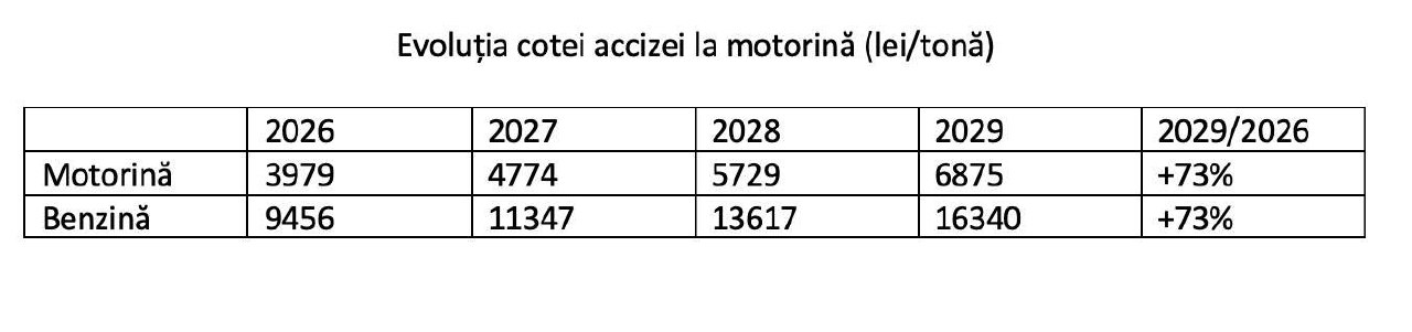 Ion Chicu avertizează că, potrivit proiectului de politică fiscală, începând cu anul viitor, cota accizei la motorină și benzină va crește anual cu 20%, conform datelor oficiale furnizate de Ministerul Finanțelor al Republicii Moldova