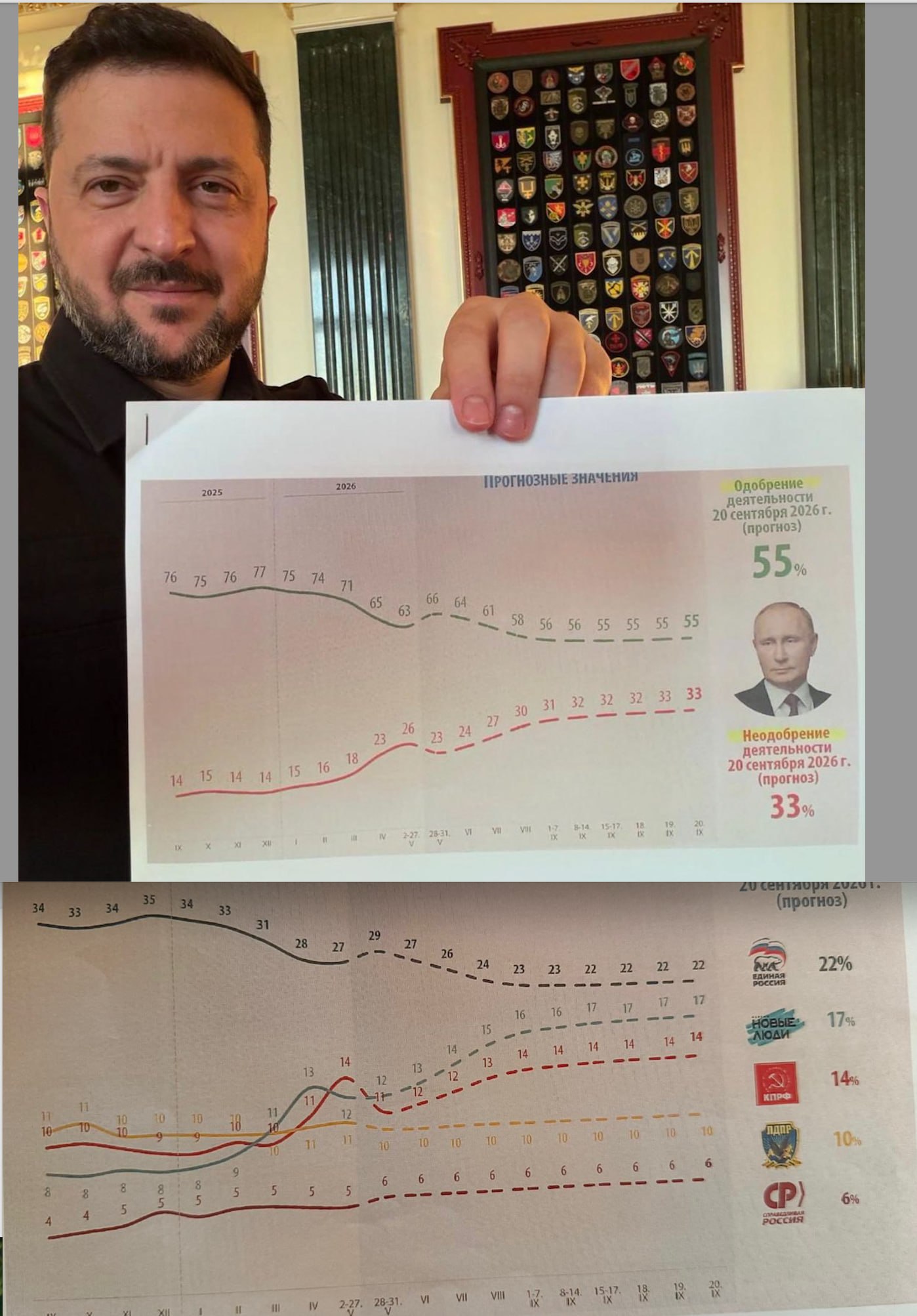 De pe masa lui Putin, pe conturile de social media ale lui Volodimir Zelenski. Președintele ucrainean a dezvăluit că agențiile de informații ucrainene au obținut sondajele interne ale lui Putin înainte de alegerile parlamentare din septembrie din Rusia. Conform documentelor, ratingul de aprobare al lui Putin a scăzut de la 77% la 63% și se prevede să ajungă la 55% până la alegerile din 18 septembrie. Sprijinul pentru partidul Rusia Unită a scăzut de la 35% la 27%, cu o prognoză de 22% la alegerile parlamentare