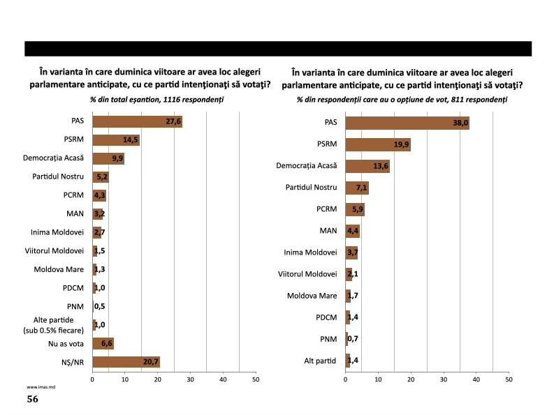 Sondaj IMAS condus de Doru Petruți: 4 partide ar ajunge în Parlament în cazul unor alegeri anticipate (opțiuni total eșantion)