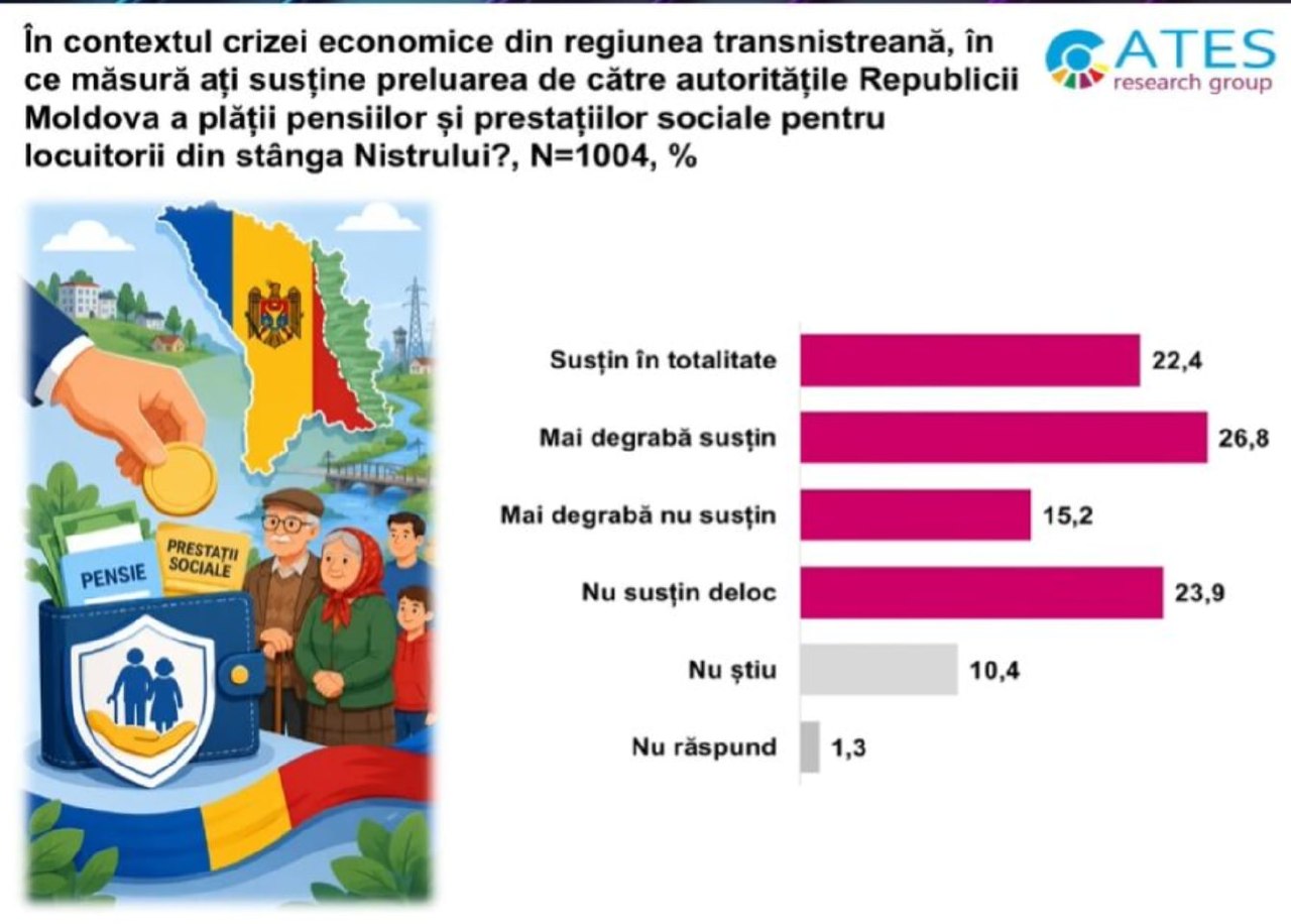 Sondaj: aproape jumătate dintre moldoveni susțin preluarea de către Chișinău a plăților pensiilor pentru locuitorii din stânga Nistrului