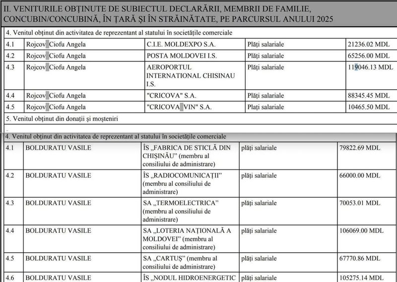 Căpușeala de la stat: Veniturile anuale din întreprinderi de stat ale celor 2 consilieri din Corpul de Control al premierului, Rojcov Angela și Bolduratu Vasile, demiși azi de Munteanu