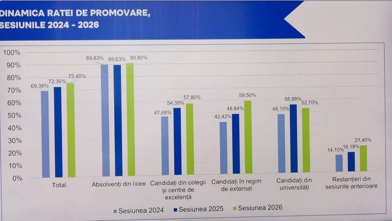 Rata de promovare la examenele de Bacalaureat din 2026 atinge 75,4%, înregistrând un număr record de absolvenți cu nota zece și zero cazuri de fraudă