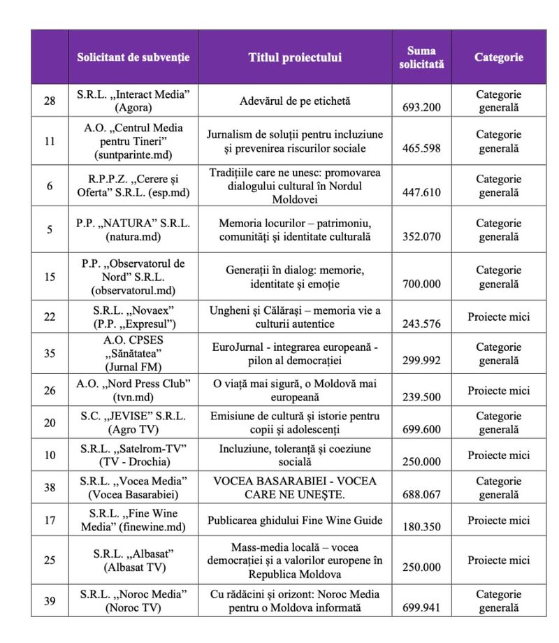 Bani de la stat pentru subvenționarea mass-media: Proiectele și instituțiile alese să primească bani de la Ministerul Culturii. Ministerul Culturii a selectat 14 proiecte media pentru finanțare. Printre ele: Observatorul de Nord, Agora, Vocea Basarabiei, Agro TV și Noroc TV