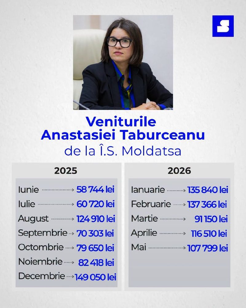 Publicația Cu Sens a reușit să afle care au fost veniturile Anastasiei Taburceanu, pe fiecare lună: 149 050 de lei este cel mai mare venit lunar pe care l-a încasat Anastasia Taburceanu, verișoara președintei Maia Sandu, de la Întreprinderea de Stat Moldatsa, unde a fost angajată în calitate de purtătoare de cuvânt