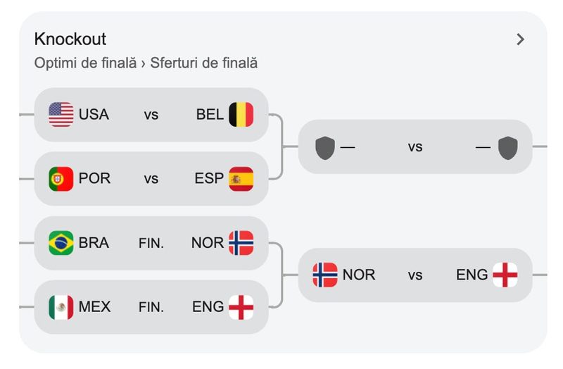 Norvegia a eliminat Brazilia de la Campionatul Mondial / Haaland a marcat de două ori. Sud-americanii au avut două penalty-uri și nenumărate șanse de a marca, însă mingea a refuzat să intre în poartă