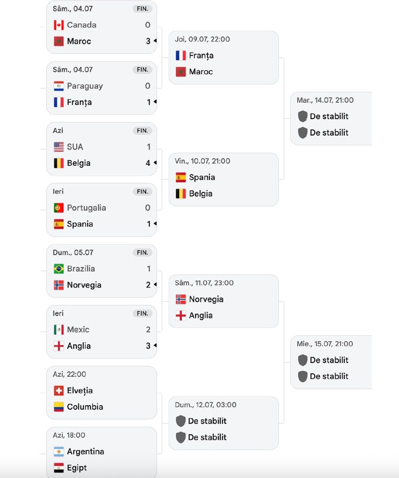 Belgia a învins categoric SUA cu 4-1. Pe americani nu i-a ajutat intervenția lui Trump care a anulat un cartonaș roșu. Belgia – Spania în sferturile de finală