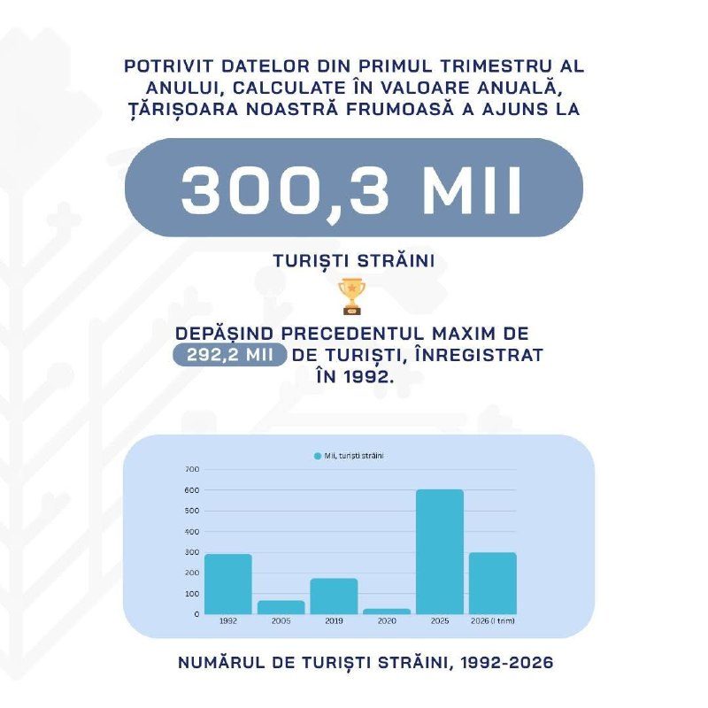 Peste 300 000 de turiști străini au vizitat Moldova în doar trei luni. Guvernul: „Este cel mai mare număr de la Independență”