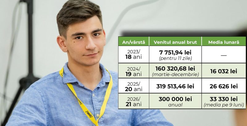 Se sparg toate bubele PAS: Valuri de indignare pe rețele și din partea opoziției după ce s-a flat că un tânăr din PAS a fost angajat la 18 ani la Ministerul Culturii și câștigă 300 de mii de lei pe an, având doar studii liceale