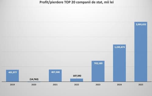 Pe fundalul scandalurilor care zguduie guvernarea referitor la salarizările nemeritate, deputata PAS Victoria Belous notează că, în pofida problemelor de guvernanță semnalate public, cele mai mari 20 de companii de stat din Republica Moldova au înregistrat o redresare financiară semnificativă în perioada guvernării PAS