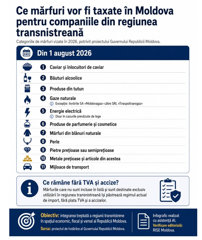 Republica Moldova intenționează ca, de la 1 august, să înceapă integrarea graduală a companiilor din regiunea transnistreană în sistemul fiscal și vamal național, introducând TVA și accize pentru o parte dintre mărfurile importate. Autoritățile estimează că, până în 2030, toate întreprinderile din Transnistria vor fi supuse regimului fiscal general, ceea ce ar elimina avantajele de care au beneficiat decenii la rând