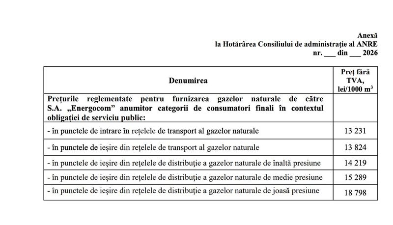 ANRE a publicat propunerea de tarif la gaze naturale pentru aprobare. Fără TVA, metrul cub de gaze ar urma să coste 18,7 lei, iar cu TVA inclus prețul final va ajunge la 20,30 lei pe metru cub