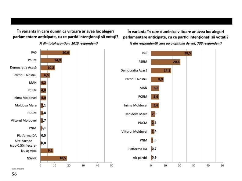 Sondaj IMAS în R. Moldova: PAS rămâne primul în intențiile de vot la parlamentare, Igor Dodon conduce la prezidențiale în lipsa Maiei Sandu