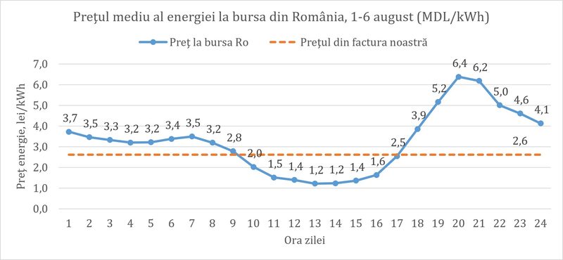 Consumul mare de energie în orele de vârf se va resimți în facturi, avertizează expertul Sergiu Tofilat. Consumatorii plătesc acum 2,6 lei/kWh, în timp ce energia importată din România depășește 6 lei/kWh în intervalul 18:00–24:00. Când nu se procură suficientă energie la bursă, se recurge la energia de avarie, al cărei preț ajunge uneori peste 20 lei/kWh