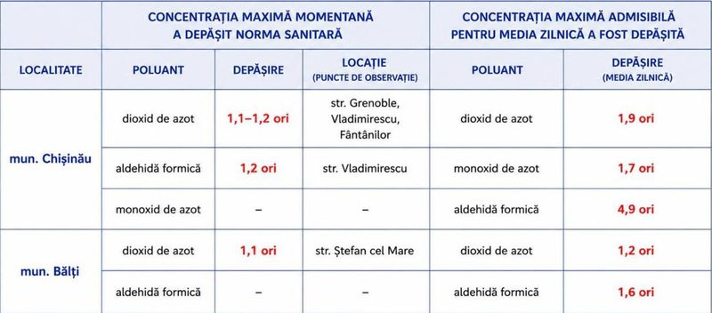 Aer poluat la Chișinău și Bălți: Unde s-au înregistrat cele mai mari depășiri. În perioada 12–13 august, la Chișinău, dioxidul de azot a fost peste normă pe străzile Grenoble, Tudor Vladimirescu și Fântânilor. Totodată, pe strada Tudor Vladimirescu a fost înregistrată și o concentrație mai mare de aldehidă formică. Cea mai mare depășire a fost în cazul aldehidei formice: de 4,9 ori peste limita admisă pentru media zilnică. La Bălți, pe strada Ștefan cel Mare, nivelul dioxidului de azot a depășit norma de 1,1 ori. Pentru media zilnică, dioxidul de azot a fost de 1,2 ori, iar aldehida formică - de 1,6 ori peste limite. Lipsa ploilor și vântul slab ar putea favoriza, în următoarele zile, acumularea poluanților în aer, mai ales noaptea și dimineața. Tabel: Autoritatea de Meteorologie și Monitoring de Mediu