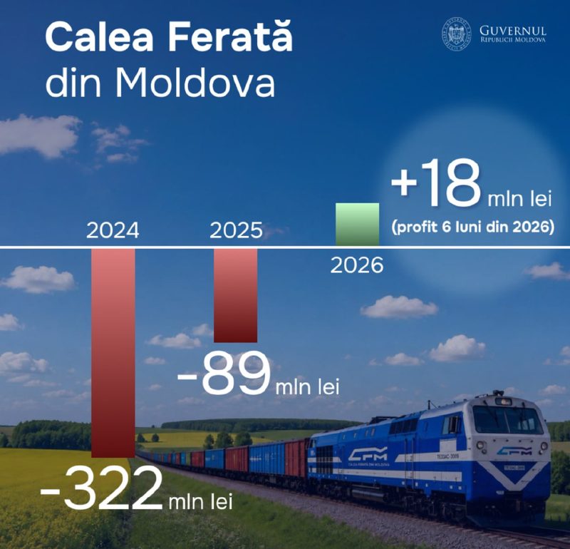 Calea Ferată din Moldova revine pe profit în primul semestru al anului 2026. MIDR: Salariile sunt achitate la zi, iar datoriile istorice au fost lichidate integral