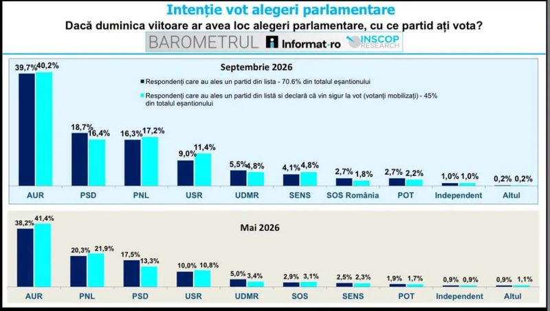Sondaj România: Partidul extremist AUR aproape la 40% în preferințele electoratului / PSD, PNL și USR abia adună împreună puțin peste acest prag