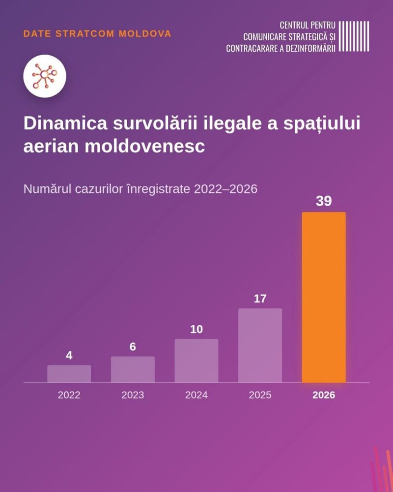 Analiză StratCom: Spațiul aerian al Republicii Moldova este din ce în ce mai des survolat de drone rusești, similar cu situația din România, Polonia și țările baltice. În ultimele luni, numărul incidentelor a crescut simțitor, fiind înregistrate și cazuri de explozii. Fenomenul se extinde și în alte state UE precum Germania, Belgia și Danemarca, unde agenți ruși folosesc neautorizat drone în apropierea infrastructurii critice