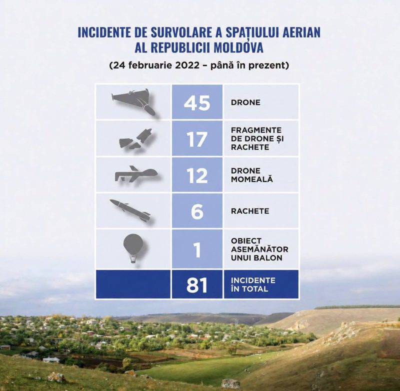 Ministerul Apărării: Incidentele de survolare neautorizată a spațiului aerian al Republicii Moldova au înregistrat o creștere semnificativă în 2026, pe fondul intensificării atacurilor aeriene ale Federației Ruse asupra Ucrainei