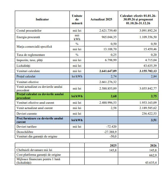 Energocom solicită majorarea prețului reglementat la energia electrică cu aproximativ 30% pentru anul 2026, de la 2,68 lei/kWh la 3,51 lei/kWh. Tariful a fost calculat pe baza costurilor pentru energia din surse regenerabile, volumelor prognozate și devierilor financiare acumulate, care se ridică la 236,4 milioane lei pentru ianuarie-septembrie 2026