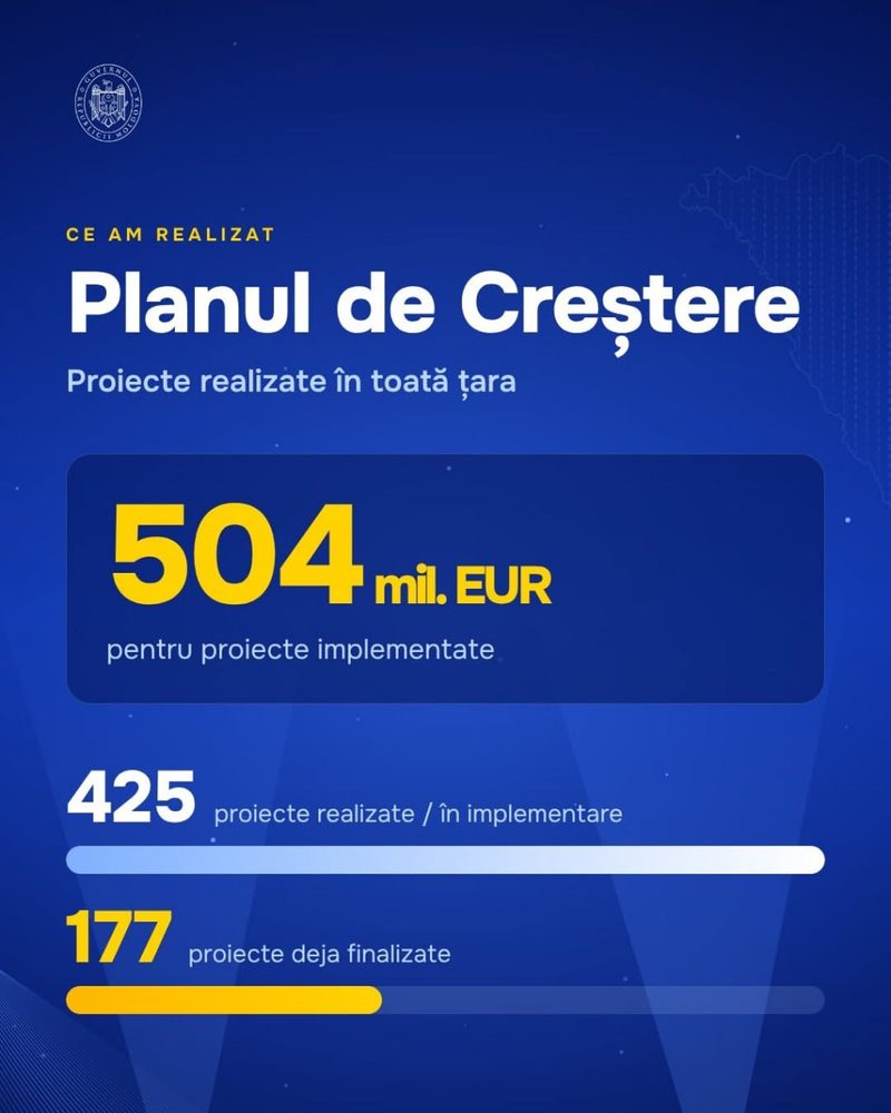 „Construim Moldova”: 19 proiecte finanțate prin Planul de Creștere al UE care „vor face viața moldovenilor mai bună”, prezentate de Guvern